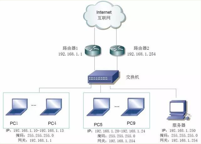 单臂路由实现vlan间路由_间路由器_vlan间路由
