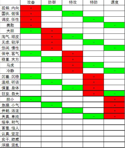 精灵宝可梦性格表_精灵宝可梦性格表_精灵宝可梦性格表