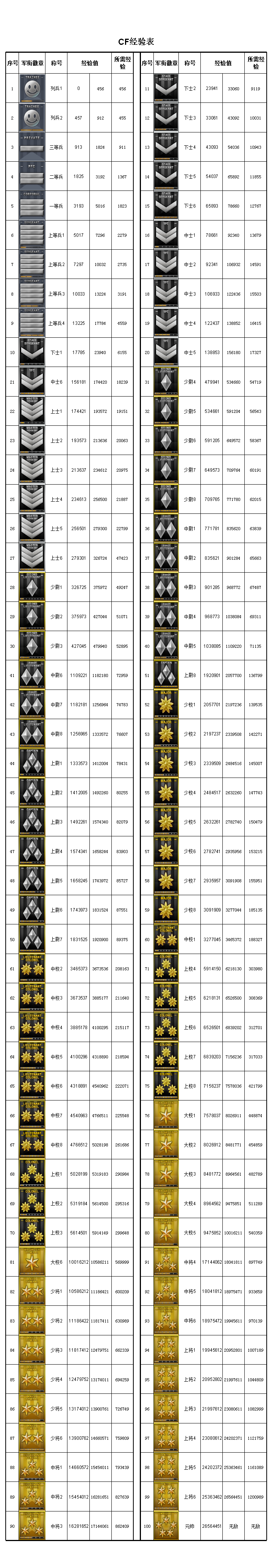 穿越火线等级表+经验表+图片表_yy盘子等级经验表_cf等级经验表图片