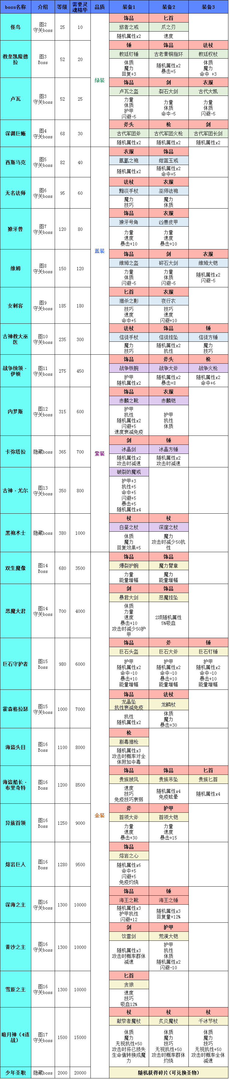 地下城堡2灵魂神殿掉落表_地下城堡灵魂神殿神侍怎么出_地下城堡灵魂神殿掉落