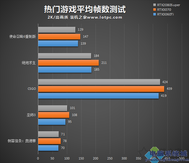 2021手机游戏性能排行_2021游戏性能好的手机_高性能手机游戏