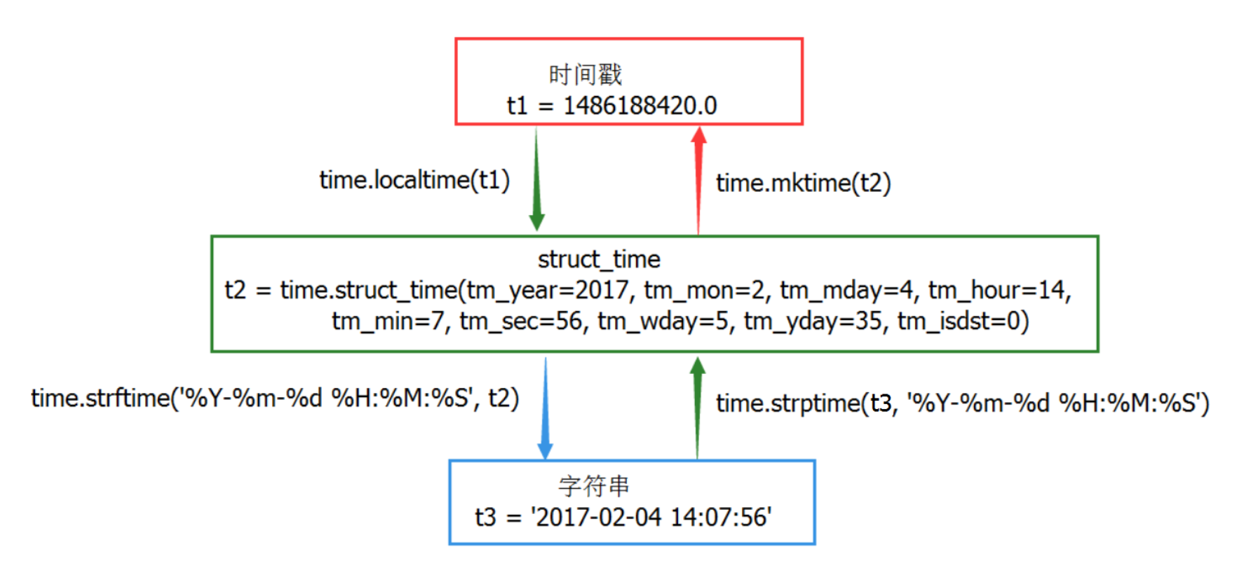 oracle获取时间戳_oracle获取时间差_oracle获取时间戳