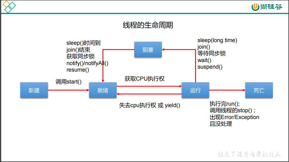 线程通信和进程通信区别_Java线程通信_多线程通信