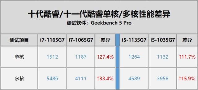 i3和i5和i7的区别_区别的意思_区别英语