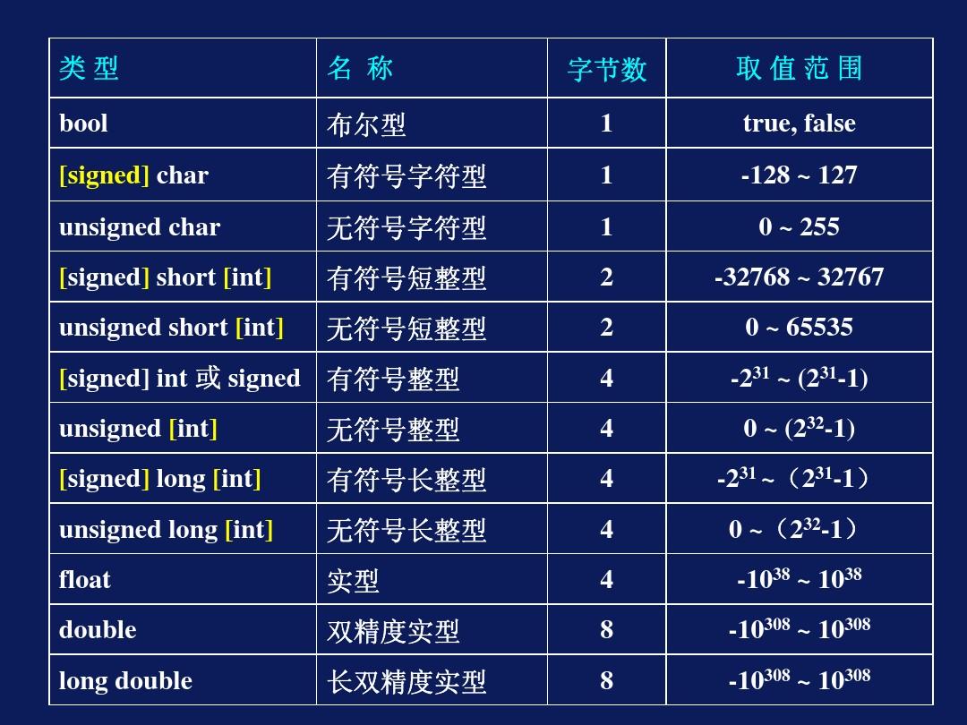 c语言基本数据类型_c语言中基本数据类型分为_c语言数据类型中的基本类型