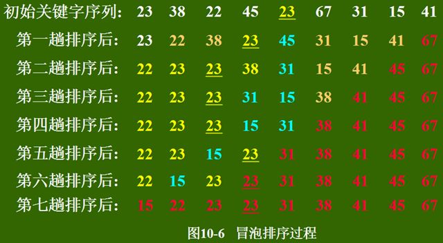 冒泡排序c++代码_排序算法冒泡_c语言排序冒泡