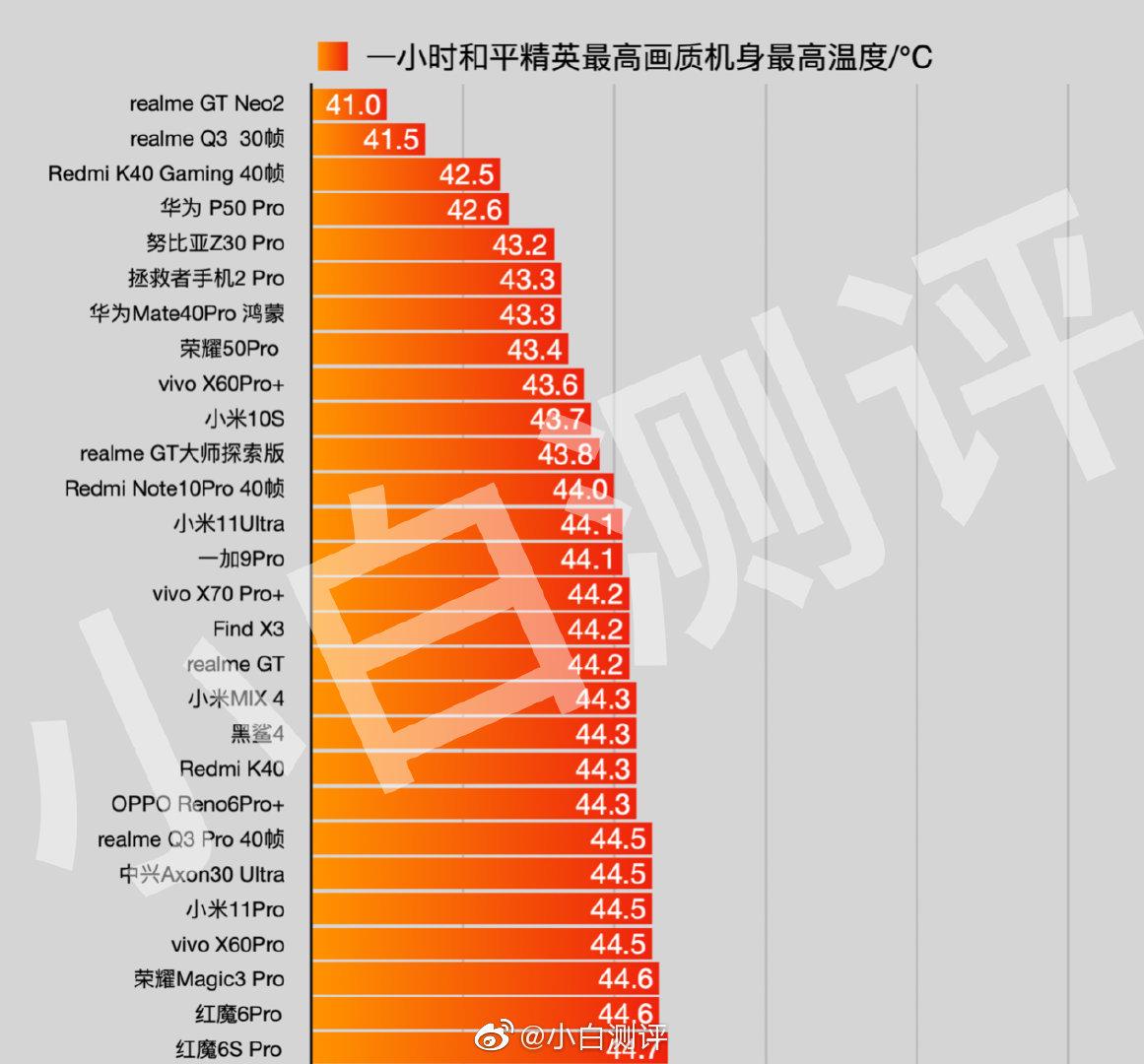 2021续航强游戏手机_续航好的手机2021_手机游戏续航排行