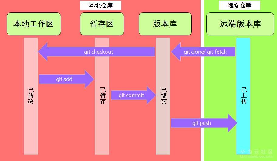 ubuntu拉取git代码_代码拉取飞书空间bug数据_代码拉取到本地
