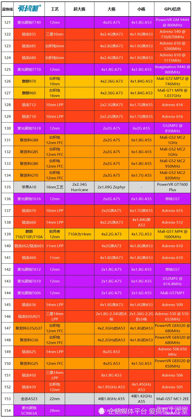 骁龙天玑麒麟哪个好_骁龙天玑处理器对比天梯图_骁龙712相当于天玑多少