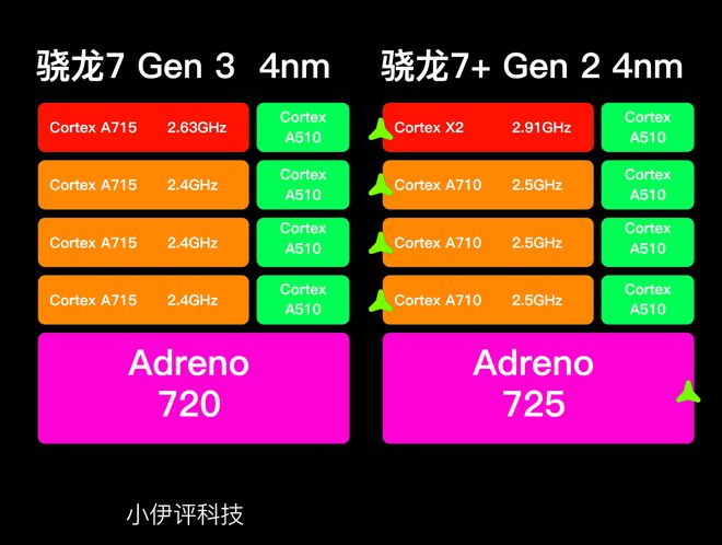 骁龙712相当于天玑多少_骁龙天玑处理器对比天梯图_骁龙天玑麒麟哪个好