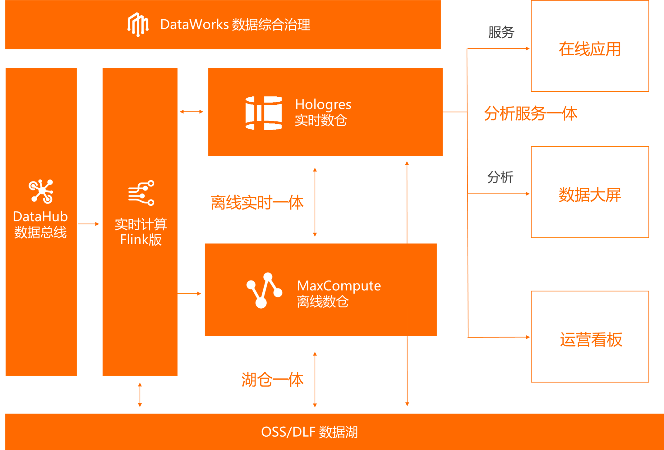 阿里云DataWorks_阿里云DataWorks界面_阿里云data