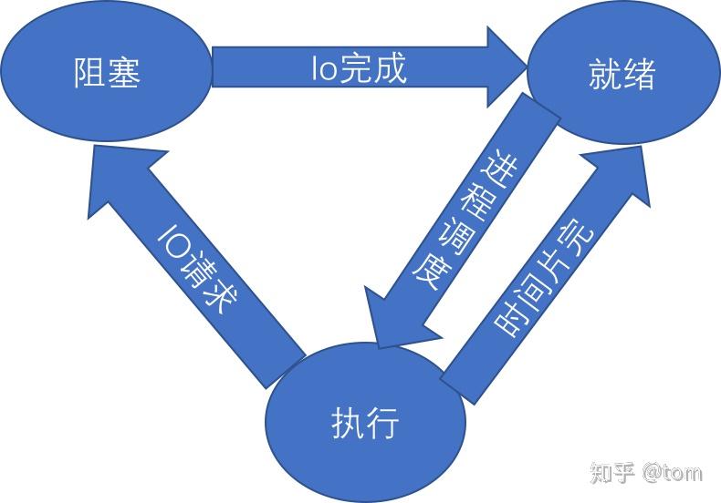 线程进程协程的关系_协程线程进程_线程进程协程是什么