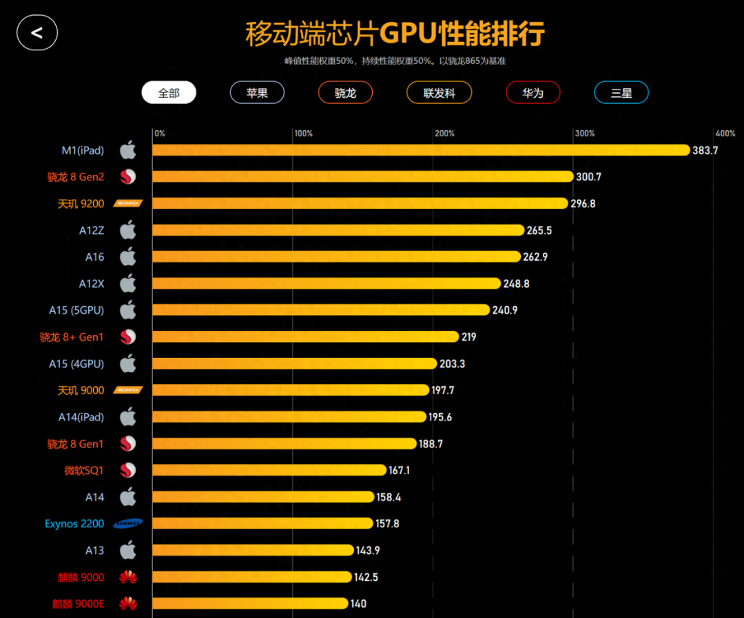 天梯图手机cpu2021_2023手机处理器排行榜天梯图_天梯图cpu2020手机
