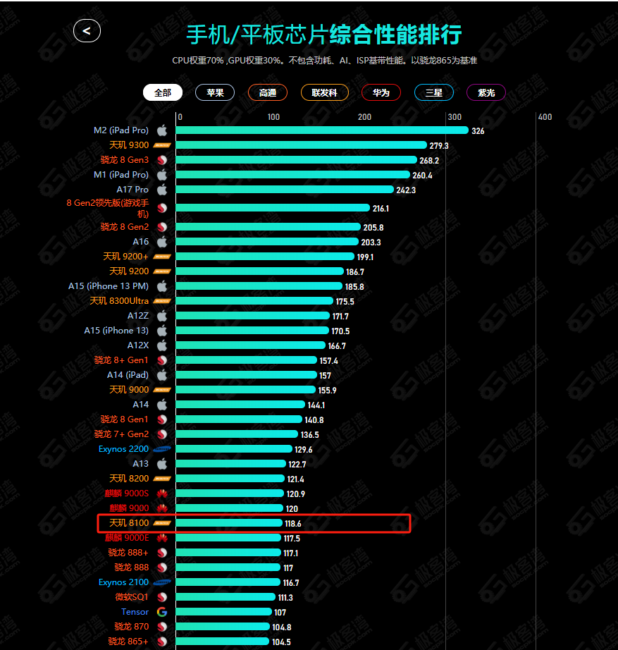 骁龙765g相当于天玑多少_骁龙天玑麒麟哪个好_骁龙天玑处理器排名
