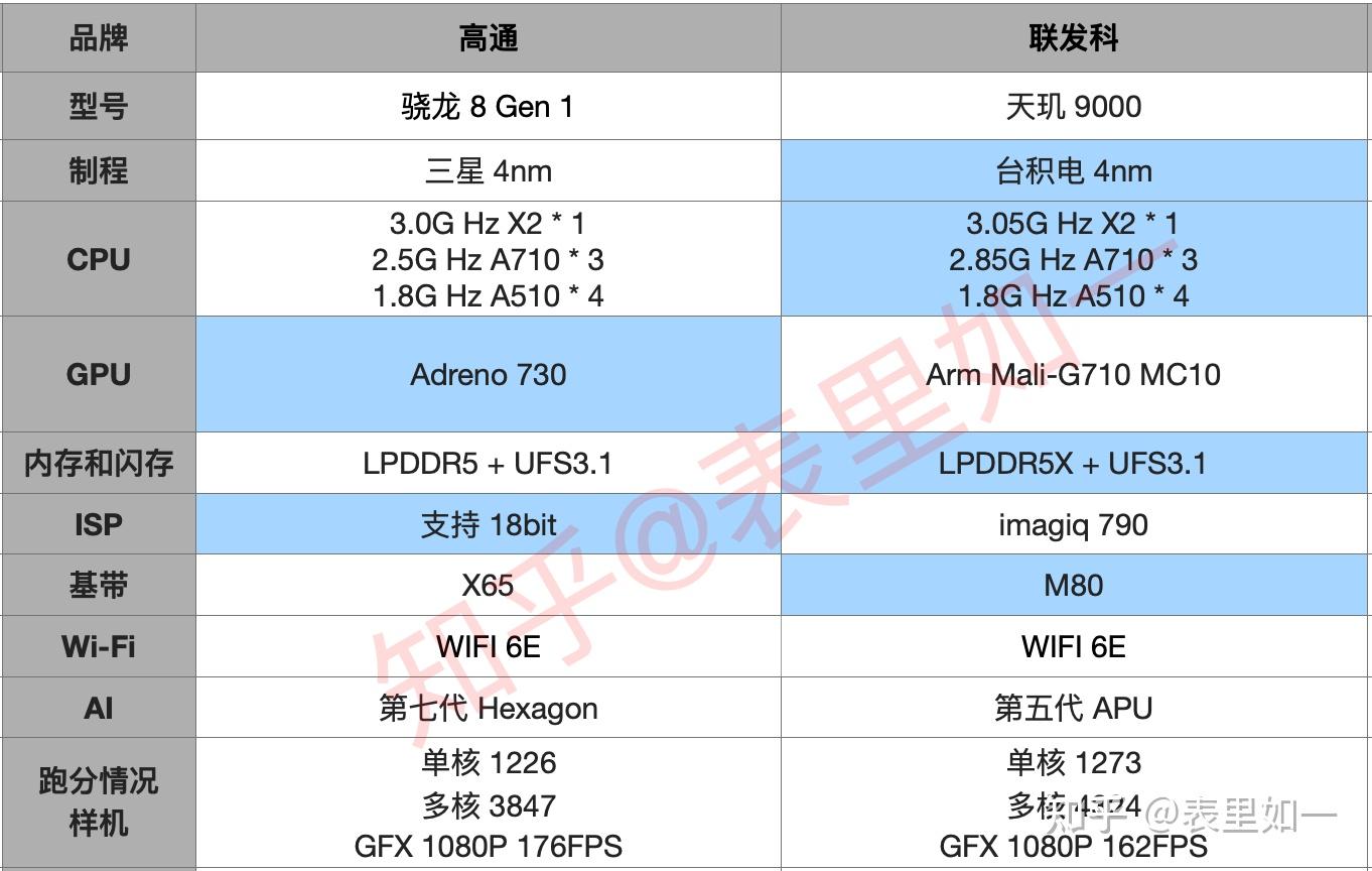麒麟9000和骁龙8+_麒麟骁龙哪个好_麒麟骁龙天玑有什么区别