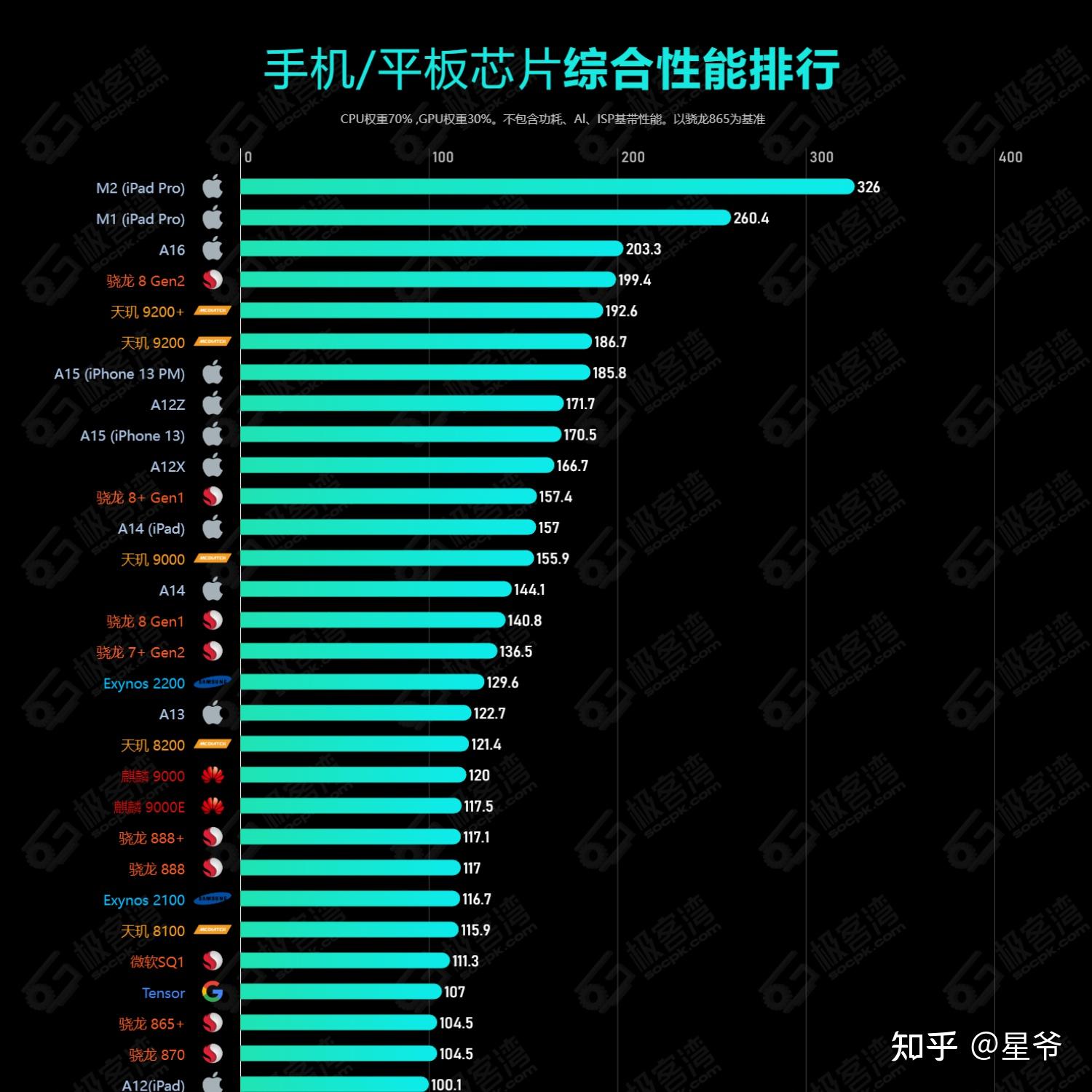 天玑1000+处理器排名第几_天玑1000排名手机天梯_天玑1000+处理器排名