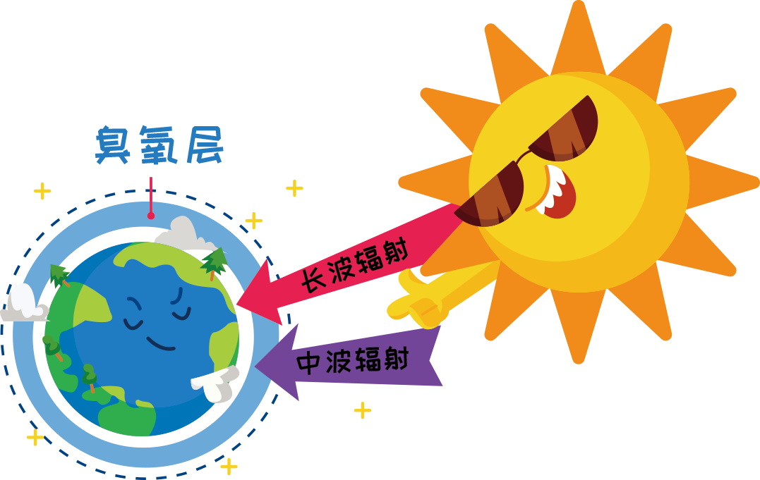 保护国际臭氧层的措施_国际臭氧保护日_保护国际臭氧层日的手抄报