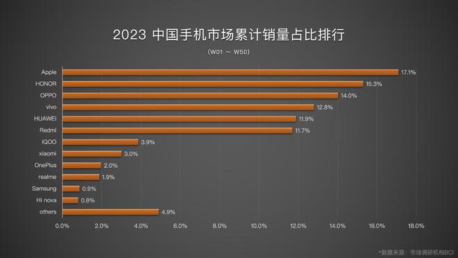 手机销售量排行榜2023_手机排行榜销售量_2021年销售量最好的手机