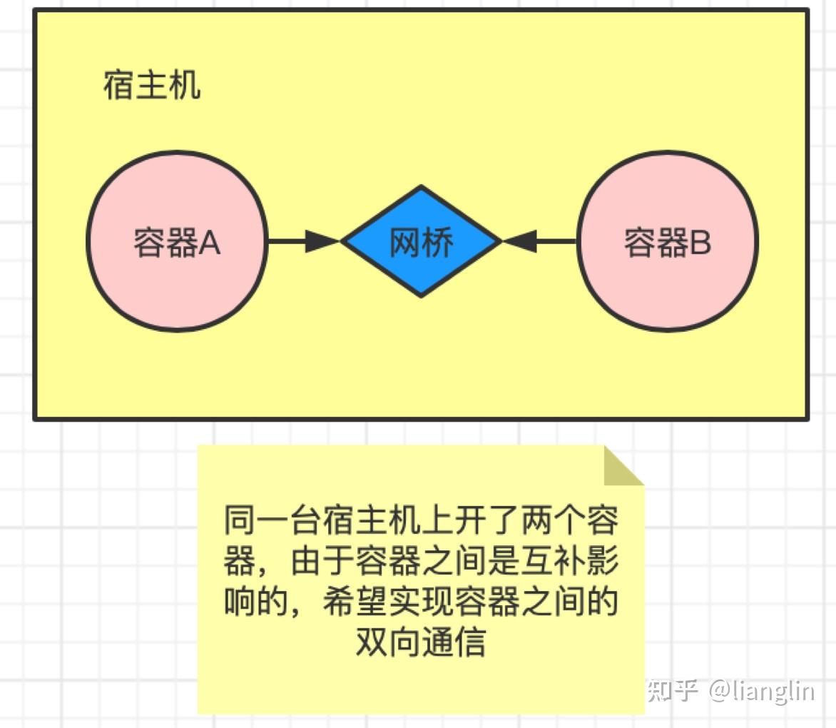 docker跨主机容器通信_容器跨主机网络方案_docker容器互通