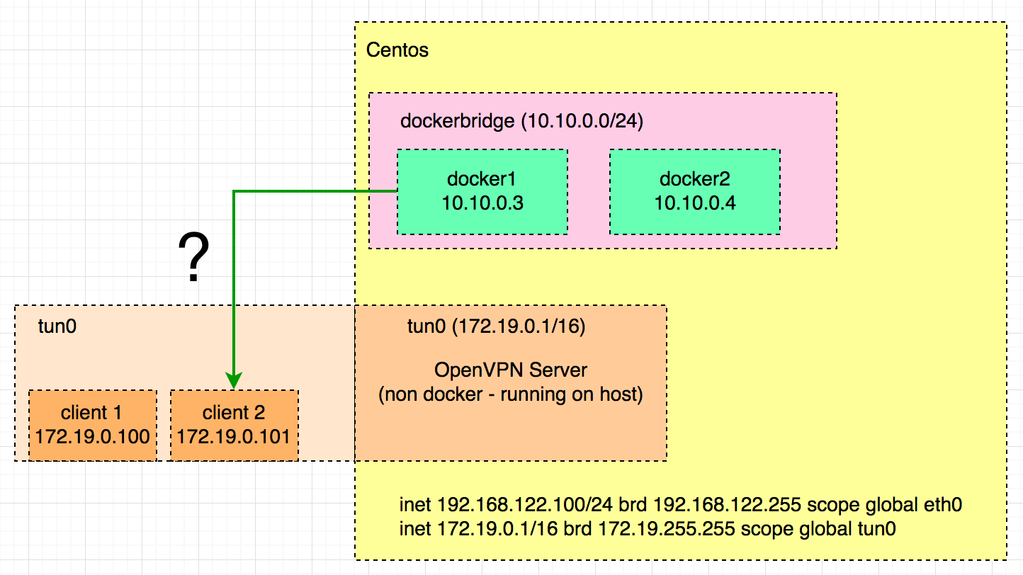docker容器互通_docker跨主机容器通信_容器跨主机网络方案